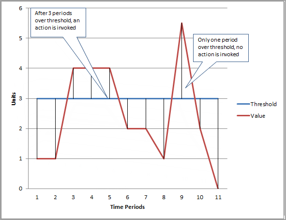   : At period six, the value dips below the threshold, and the state reverts to 