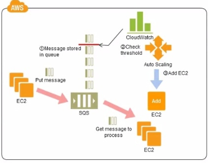   : Refer to the architecture diagram above of
