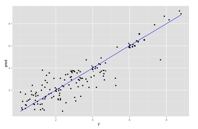  : You have run a linear regression model against your data, and have plotted true outcome versus