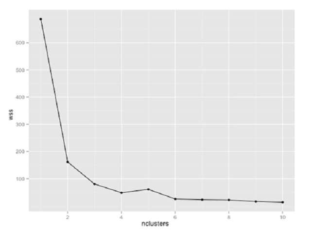  : You are using k-means clustering to discover groupings within a data set. You plot within-sum-ofsquares