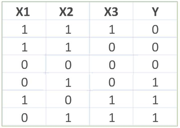  : Consider the training data set shown in the exhibit. What are the classification (Y =  or ) and the