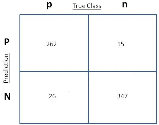  : You have scored your Naive bayesian classifier model on a hold out test data for cross validation